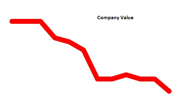 Company Losing Value