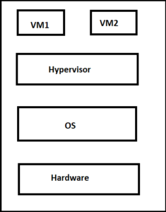 What is Hypervisor: Hypervisor Types And Benefits - Let's Tech It Easy