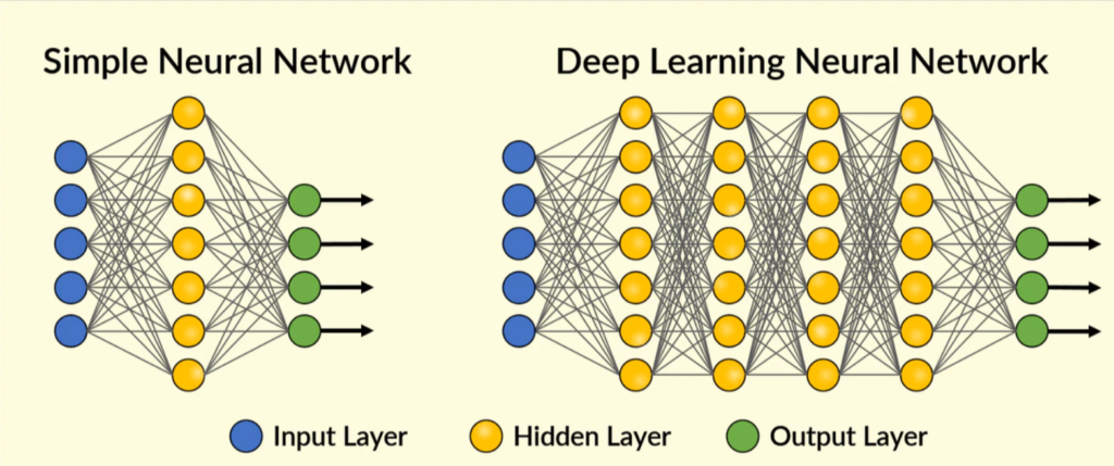 Difference between a neural network and a deep learning neural network