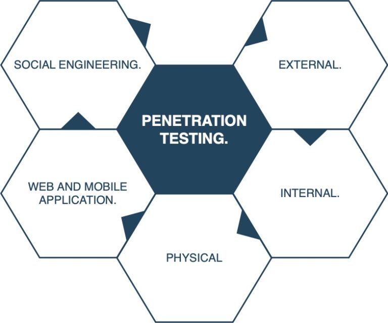 What Is Penetration Testing Lets Tech It Easy 1703