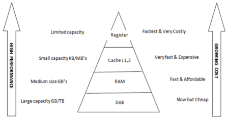 computer Architecture - Let's Tech It Easy