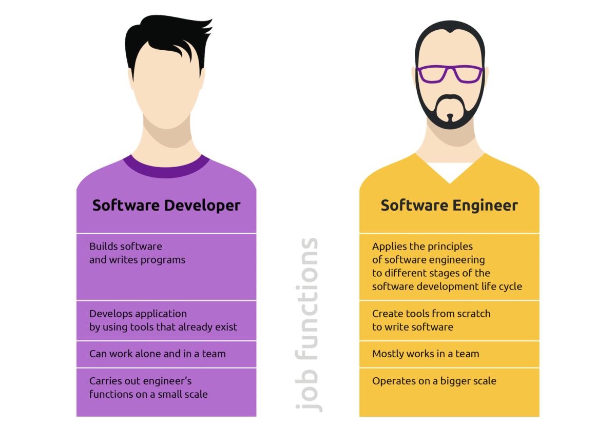 Software Developer vs Software Engineer - Let's Tech It Easy