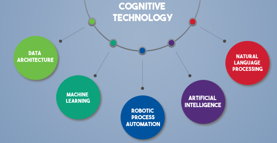 Cognitive Technology - Let's Tech It Easy