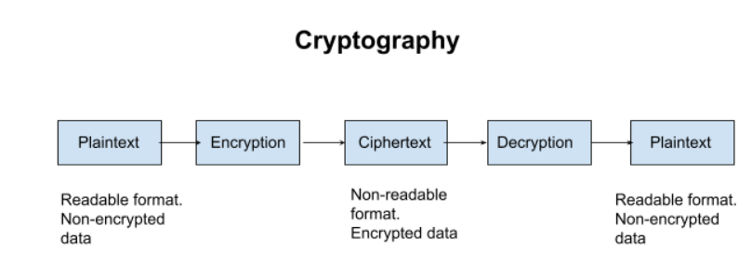 What Is Cryptography Let s Tech It Easy