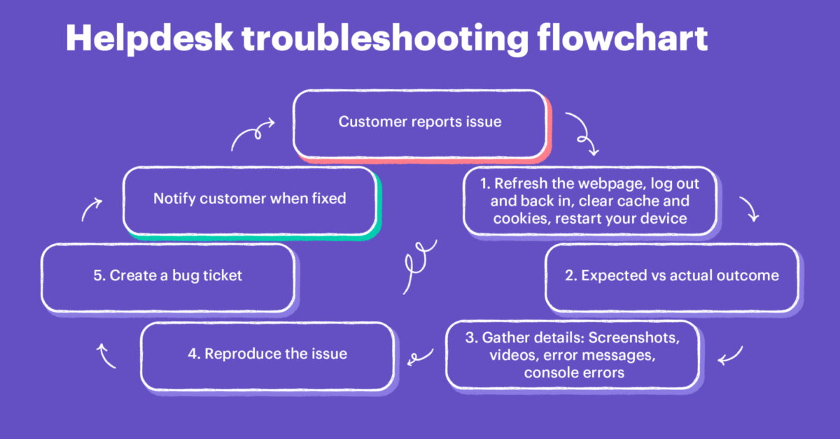 Best Resolving Pratices in IT troubleshooting - Let's Tech It Easy
