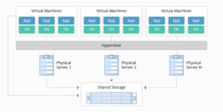Data Center Virtualization - Let's Tech It Easy