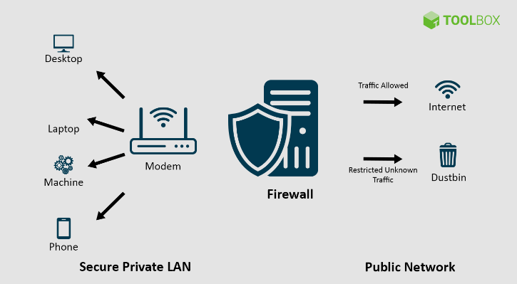 Picture clearly shows the separation of restricted and unrestricted network separated by firewall.  firewall only allows known network to pass through internet and networking devices. 