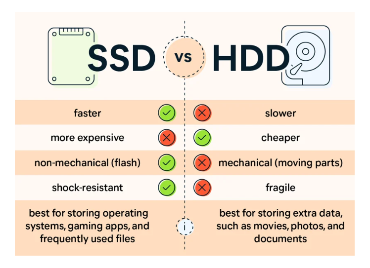 Logical difference between SSD and HDD 