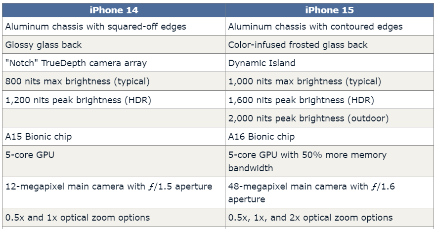 Shows the difference between iPhone 14 and iPhone 15. Camera, GPU, glass and display difference. 